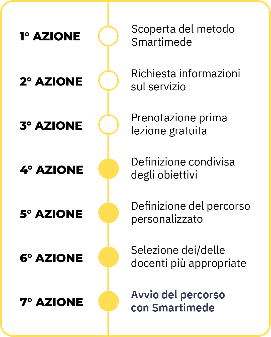 Processo Smartimede